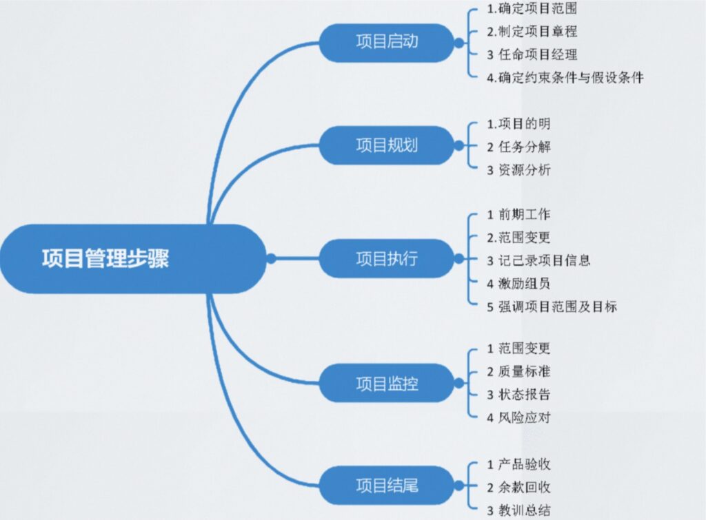 一文读懂项目管理的主要内容包括哪些？项目管理如何做好？