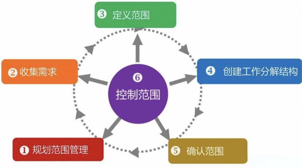 项目管理核心内容是指哪些？项目管理的6个核心内容你了解多少？