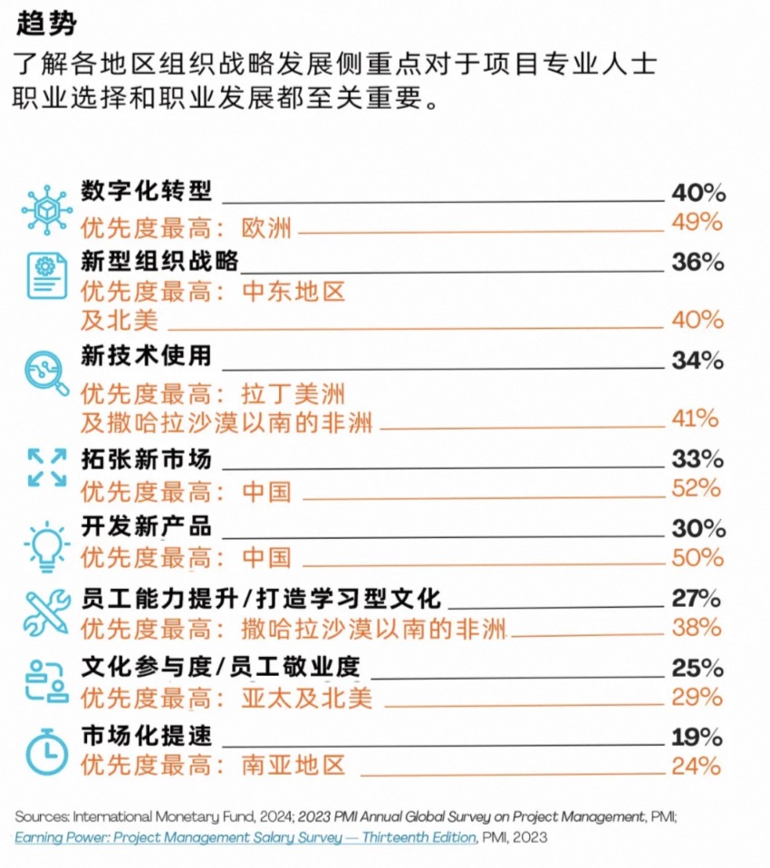 行业分析丨2024全球项目管理行业工作趋势报告