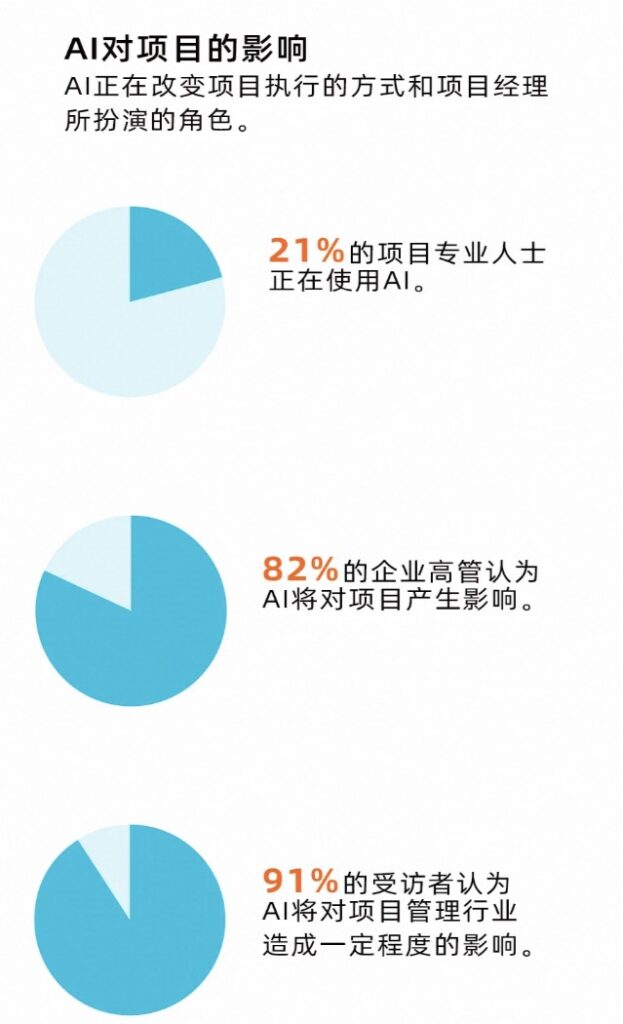 行业分析丨2024全球项目管理行业工作趋势报告