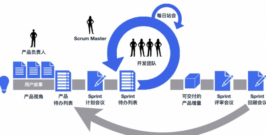 Scrum敏捷开发步骤拆解，看看你知道几个步骤？