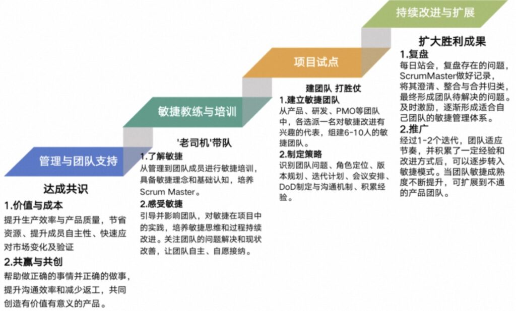 Scrum敏捷开发步骤拆解，看看你知道几个步骤？
