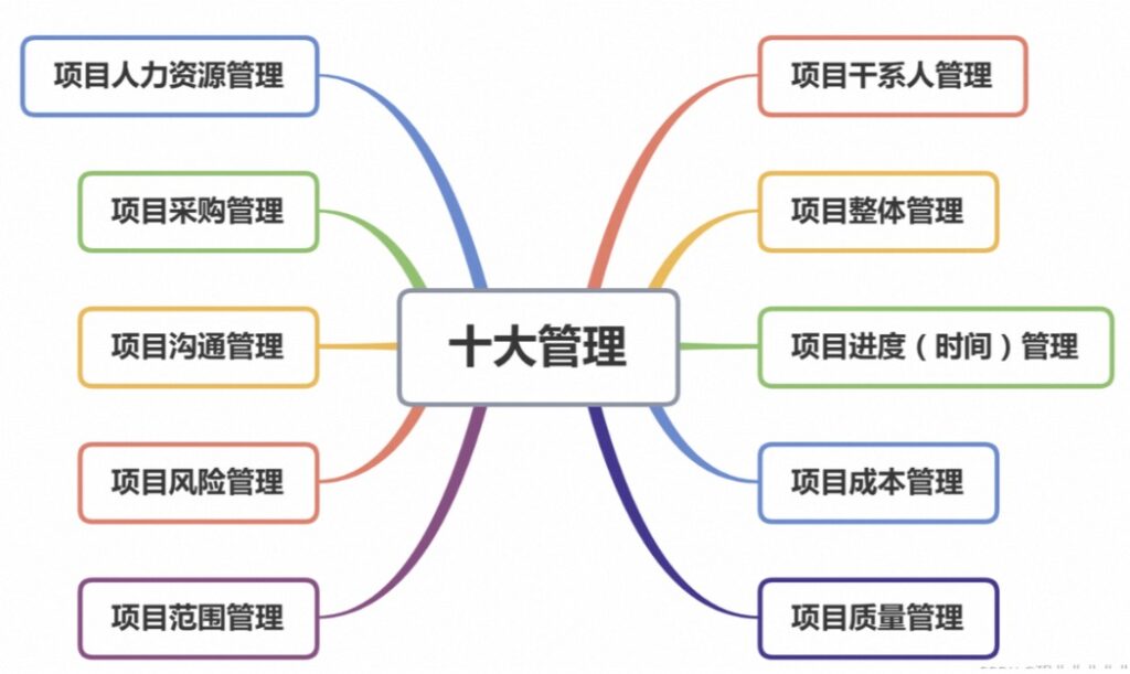 项目管理是什么?项目管理十大知识领域