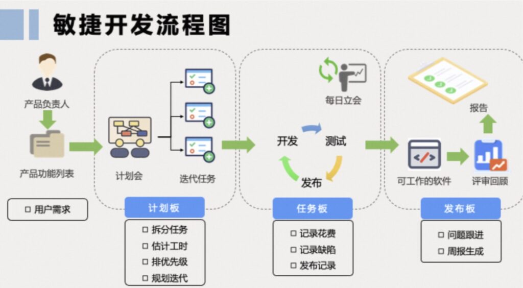 敏捷开发流程是怎么样的?敏捷项目管理必备｜建议收藏