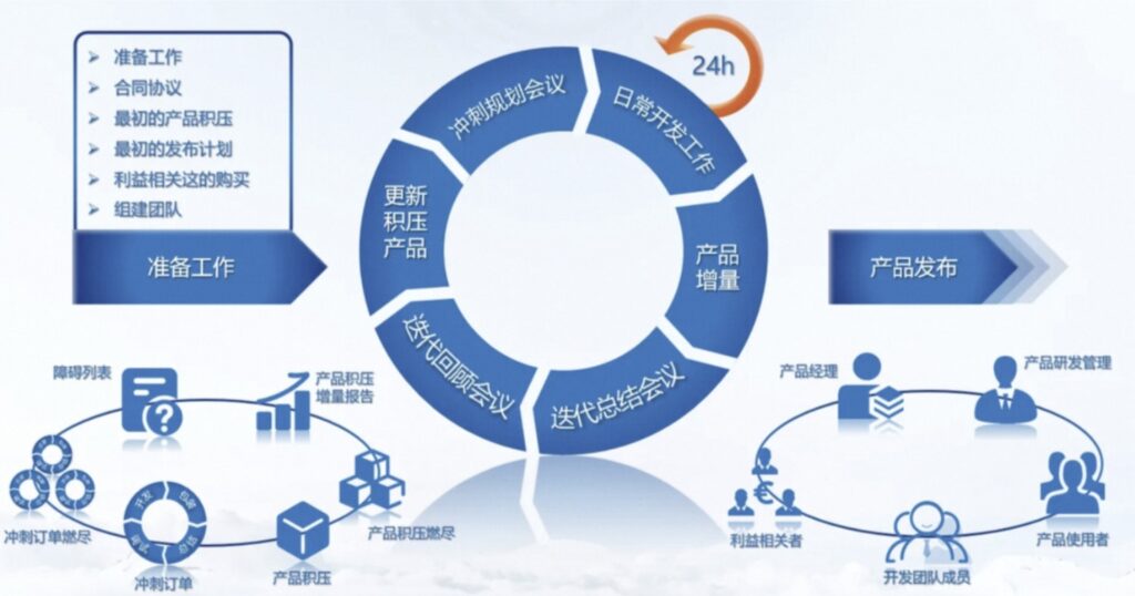 敏捷开发流程是怎么样的?敏捷项目管理必备｜建议收藏