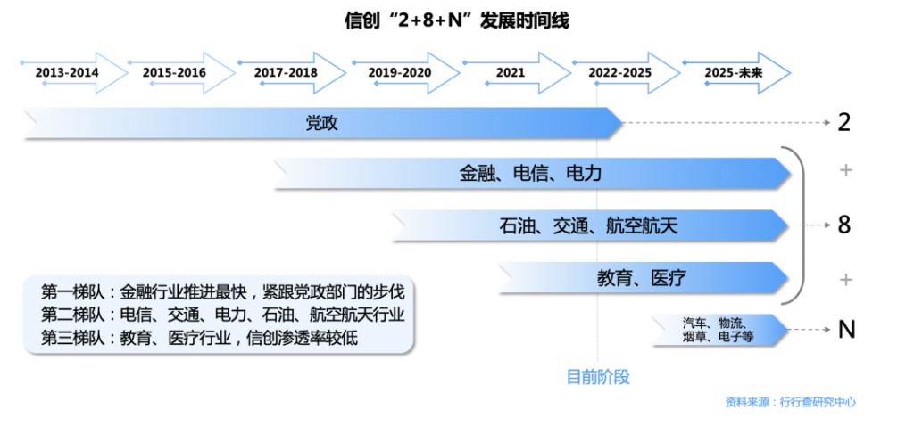 信创迎来冲刺三年，国产项目管理软件跑出数智化“加速度”
