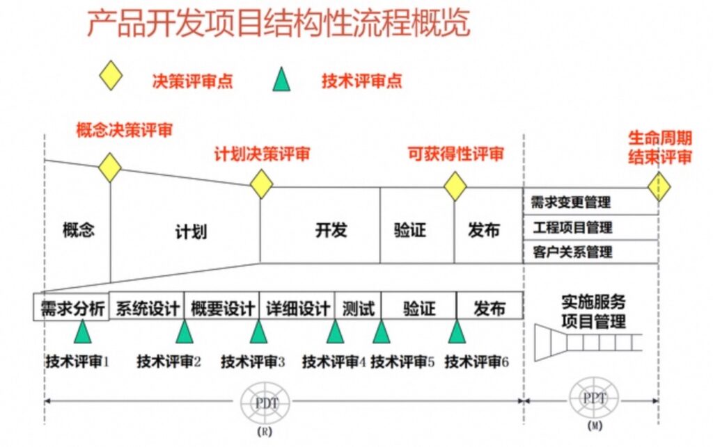 研发项目的如何高效管理，有哪些关键因素?