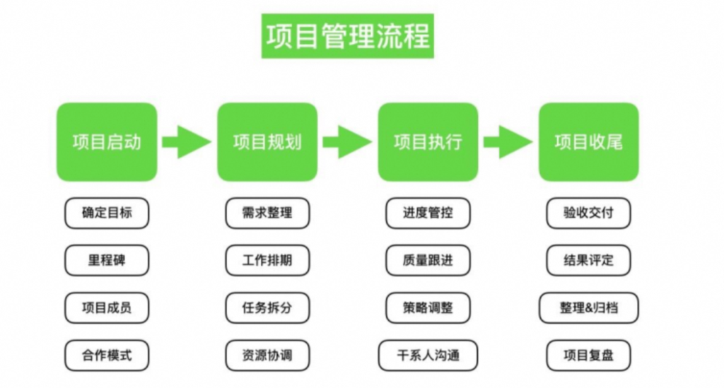 项目管理核心内容有哪些？项目管理三控三管一协调的内涵