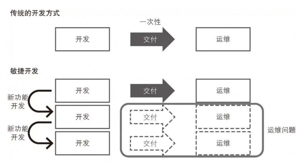 敏捷开发VS传统开发：核心差异解析